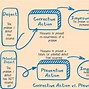Image result for Correction versus Corrective Action