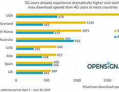 Image result for 5G Max Speed