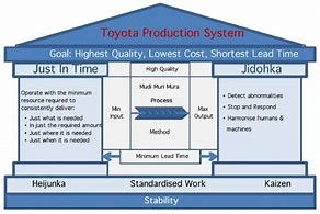Image result for 6s Toyota Prroduction System