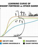 Image result for Dwarf Fortress Learning Curve Meme