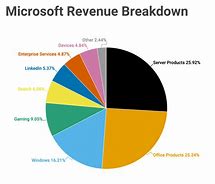 Image result for Current Market Share of Microsoft