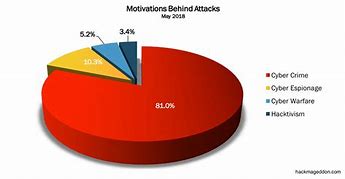 Image result for Cyber Attack Layout