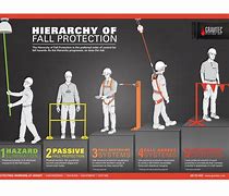Image result for Fall Protection Card