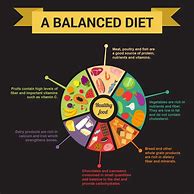 Image result for Infographic for Healthy Eating