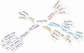 Image result for Best Mind Map by Documentary