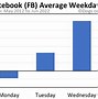 Image result for Facebook Stock Price Chart