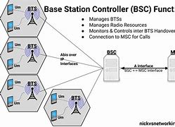 Image result for Cell Site Base Station Mobile Switching Center