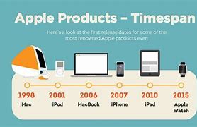 Image result for Apple Products History Timeline