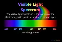 Image result for Visible Light Waves