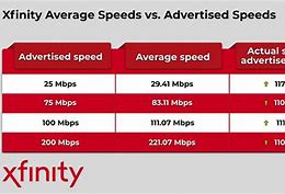 Image result for New Speed Tiers Xfinity
