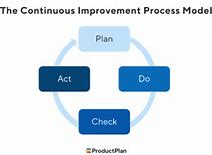 Image result for Continuous Improvement Process