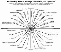 Image result for Identity Wheel