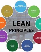 Image result for Lean Process Meaning