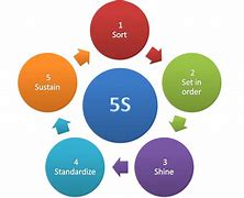 Image result for 5S Supply Chain