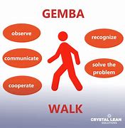 Image result for Gemba Walk Cards
