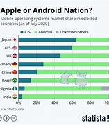 Image result for Android iPhone Market Share
