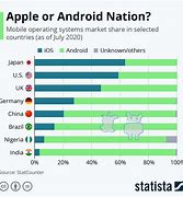 Image result for Mobile Phones Android Apple