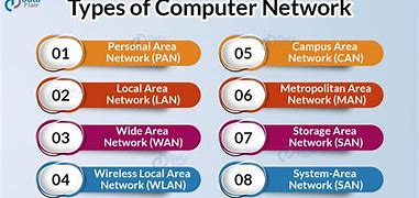 Image result for Kinds of Network