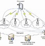 Image result for Diagram of a Cellular Network Architecture with Ric and Its Interfaces