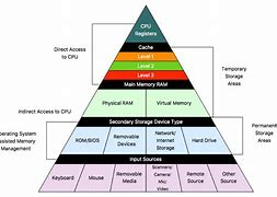Image result for Hierarchy of Memory