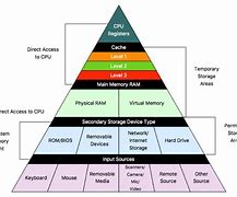 Image result for Memory Types of CPU