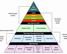 Image result for Main Memory in Computer