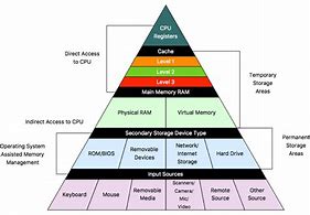 Image result for Memory Diagram