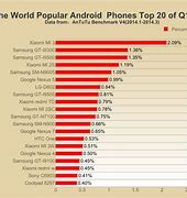 Image result for Top 10 Phone in World