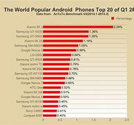 Image result for Top 10 Cell Phones