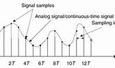 Image result for Signal Sampling