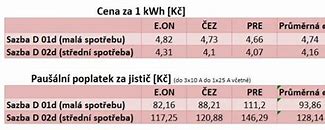 Image result for Kolik Stoji kWh Elektrini CZ Na Podnikani