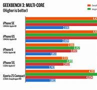 Image result for iPhone SE vs 6s