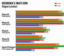 Image result for iPhone 6 vs iPhone SE