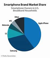 Image result for Us Smartphone Market Share Pie-Chart