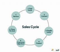 Image result for Sales Cycle Approval Harga Jual Distribusi Images
