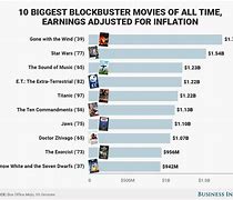 Image result for Top-Grossing Movies All-Time Congratulations