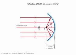 Image result for Concave Mirror