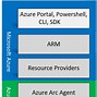 Image result for Azure Stack HCI Architecture