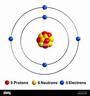 Image result for B Atom