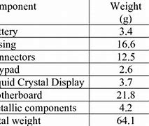 Image result for Phone Weight Data