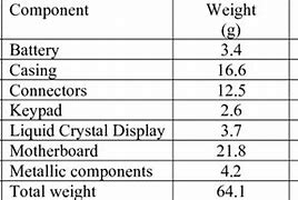 Image result for Weight of Phone Is Measured By