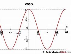 Image result for Cos Graph