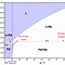 Image result for Binary Phase Diagram