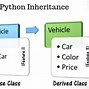 Image result for Inheritance in Python Coding