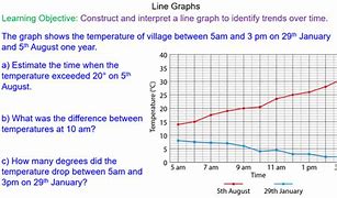 Image result for Interpret Line Graphs