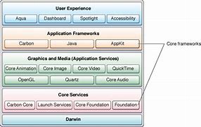 Image result for iOS System Architecture