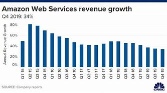 Image result for Us AWS Market Share