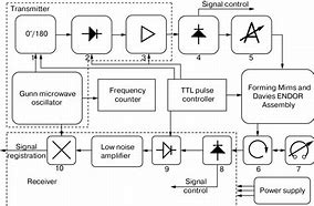Image result for Pulsed Microwave Transmitter