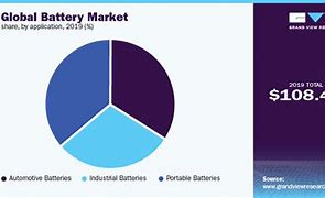 Image result for International Battery Market