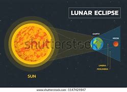 Image result for Unlabeled Diagram of Lunar Eclipse